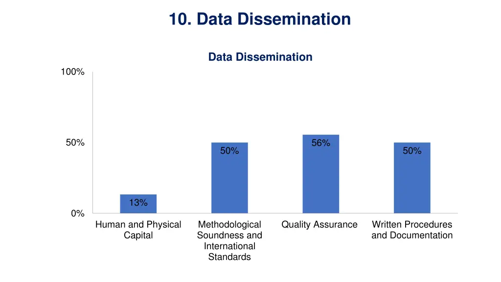 10 data dissemination