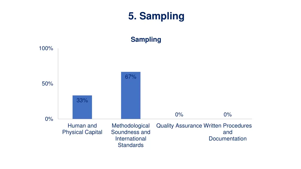 5 sampling