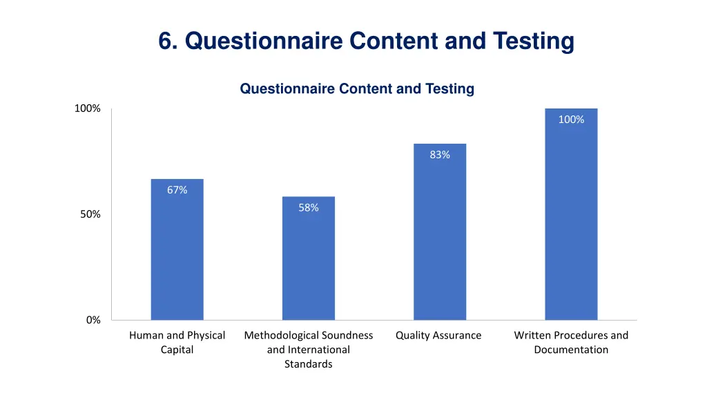 6 questionnaire content and testing