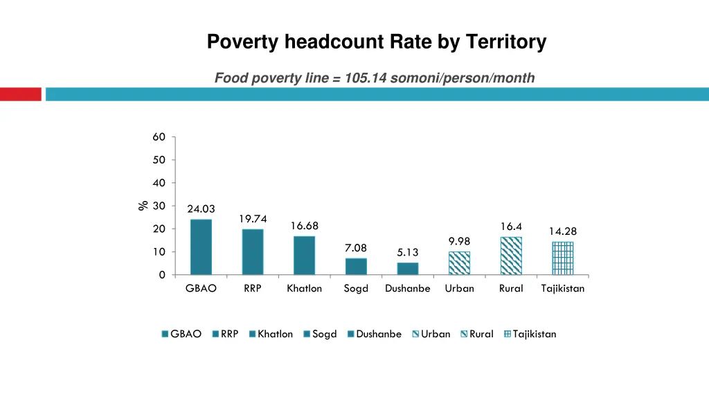 poverty headcount rate by territory