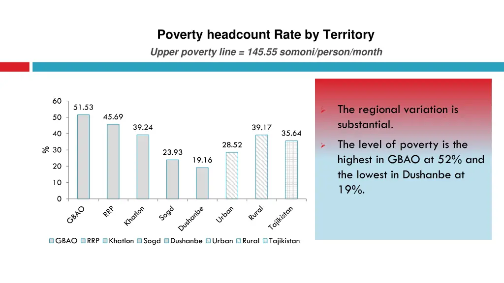 poverty headcount rate by territory upper poverty