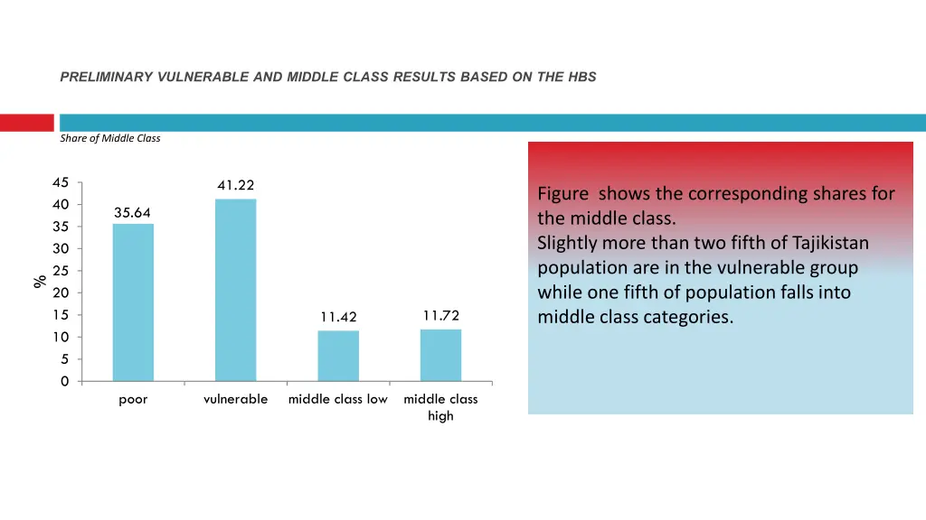 preliminary vulnerable and middle class results