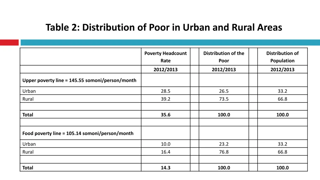 table 2 distribution of poor in urban and rural