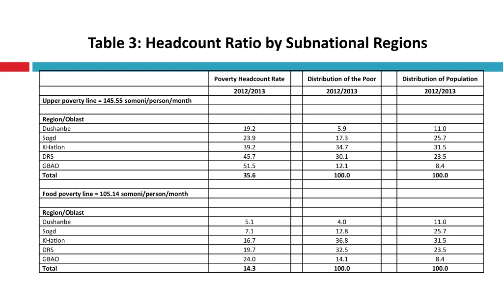 table 3 headcount ratio by subnational regions