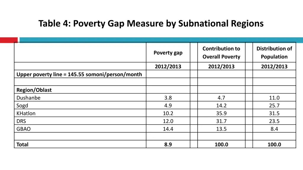 table 4 poverty gap measure by subnational regions