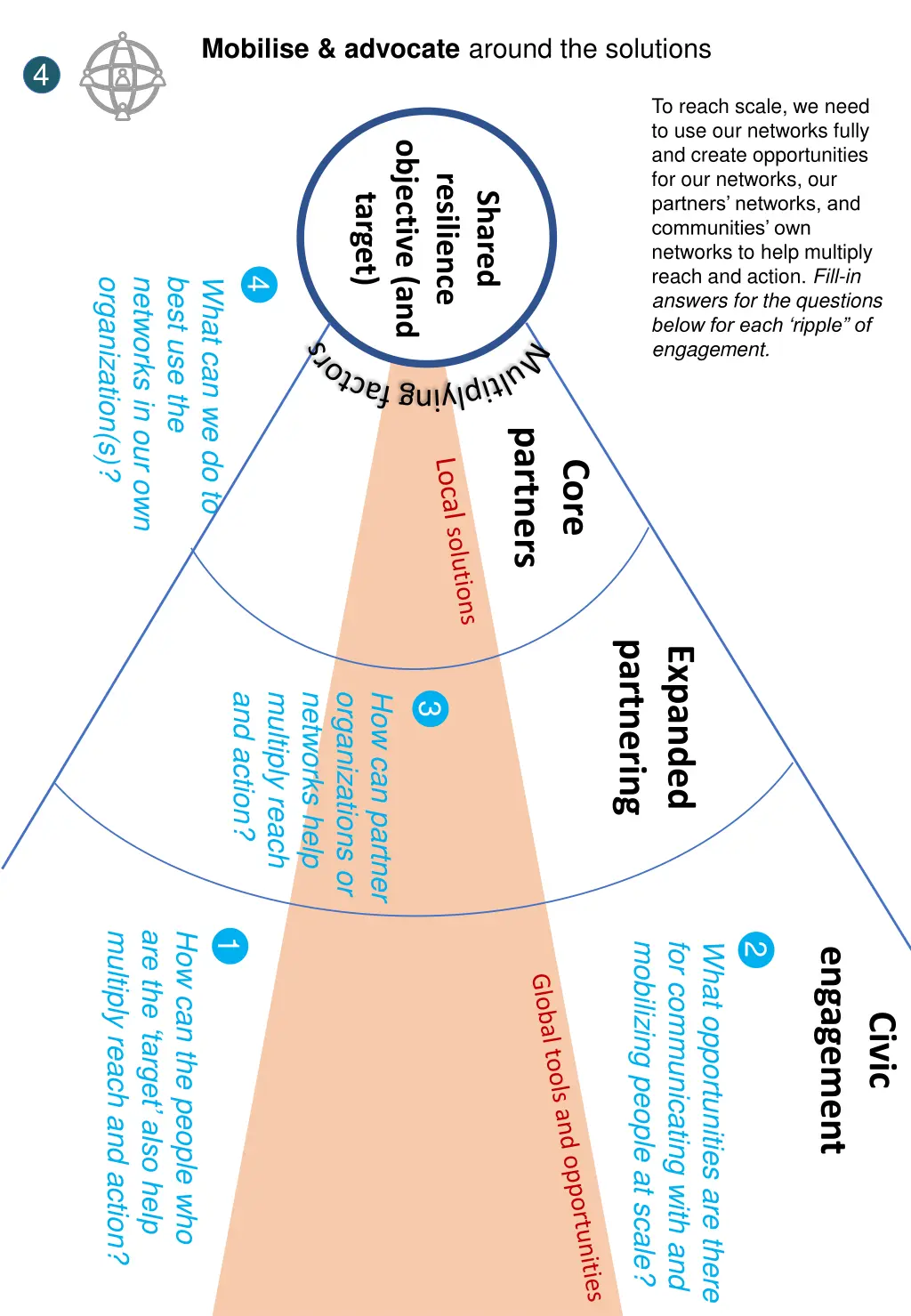 mobilise advocate around the solutions