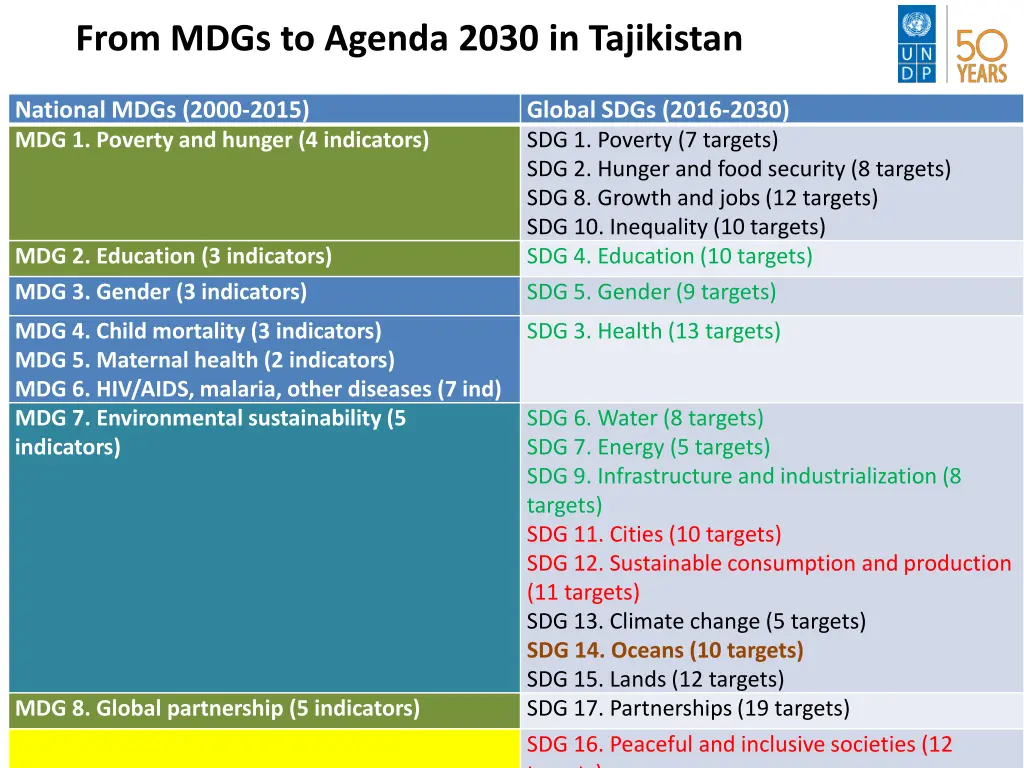 from mdgs to agenda 2030 in tajikistan