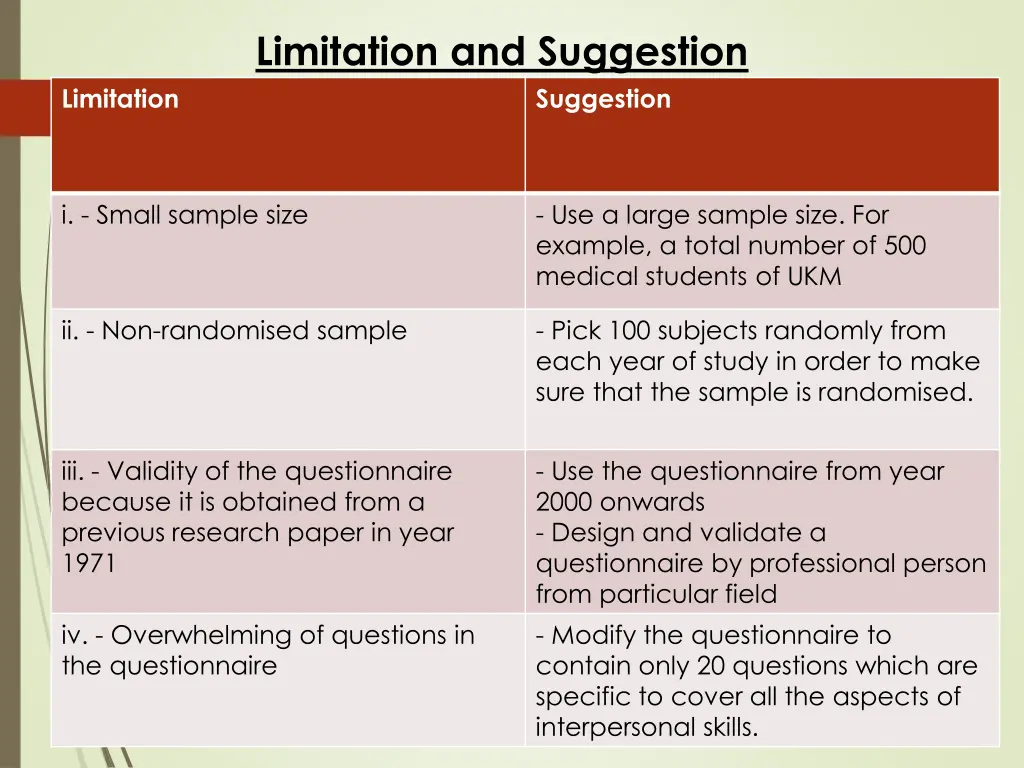 limitation and suggestion