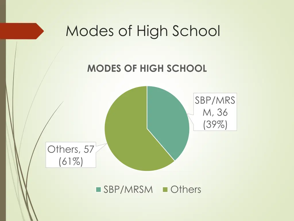 modes of high school 1