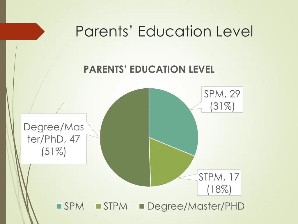 parents education level