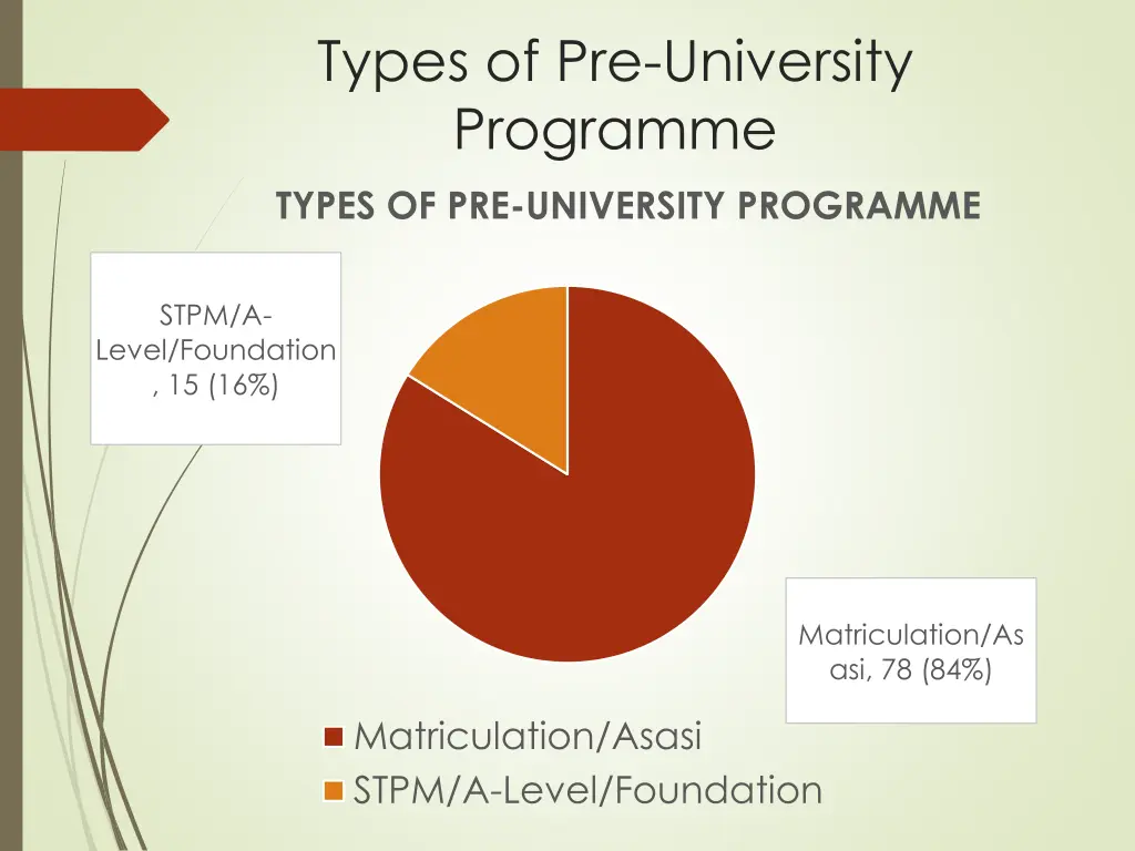 types of pre university programme 1