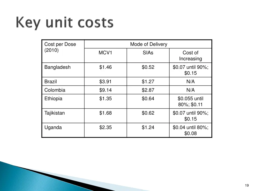 cost per dose 2010