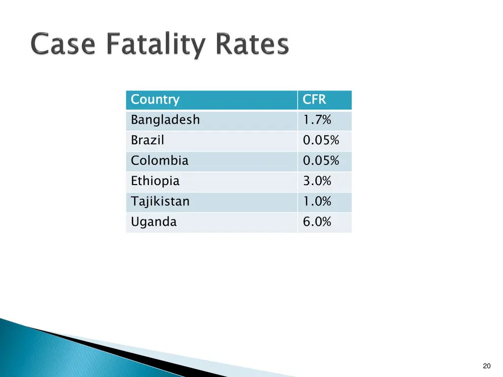 country bangladesh brazil colombia ethiopia
