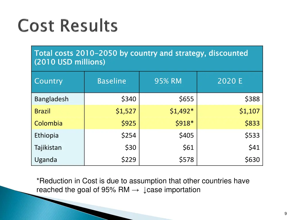 total costs 2010 2010 usd millions