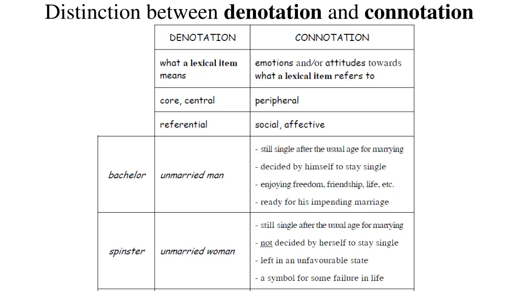 distinction between denotation and connotation