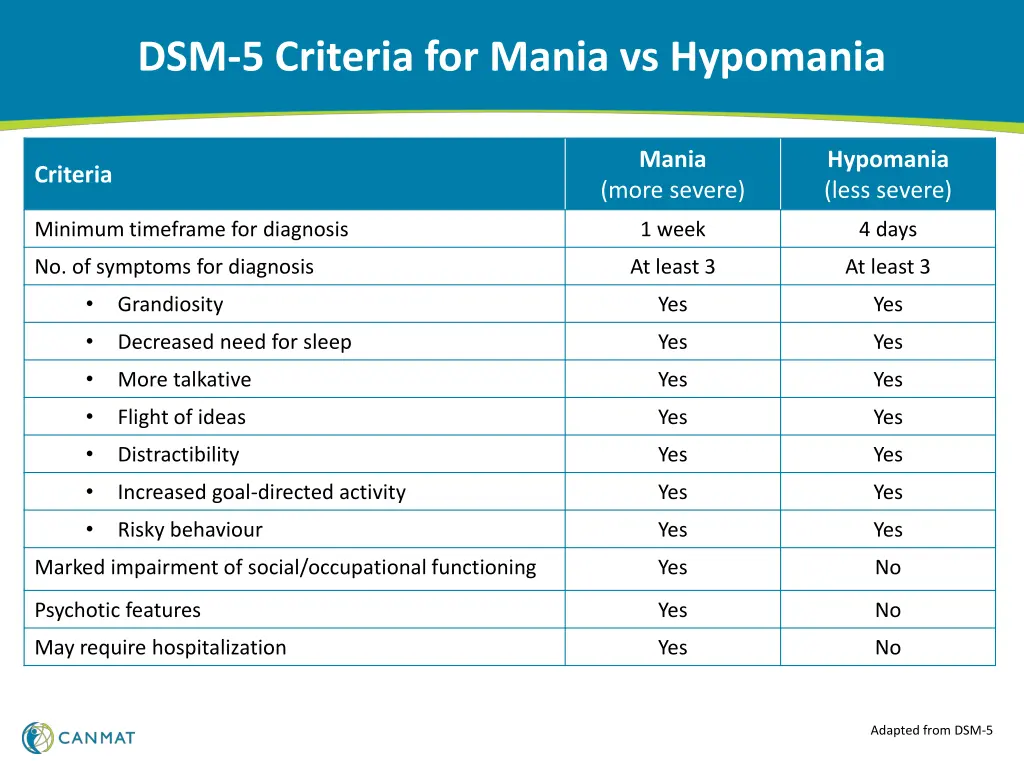 dsm 5 criteria for mania vs hypomania