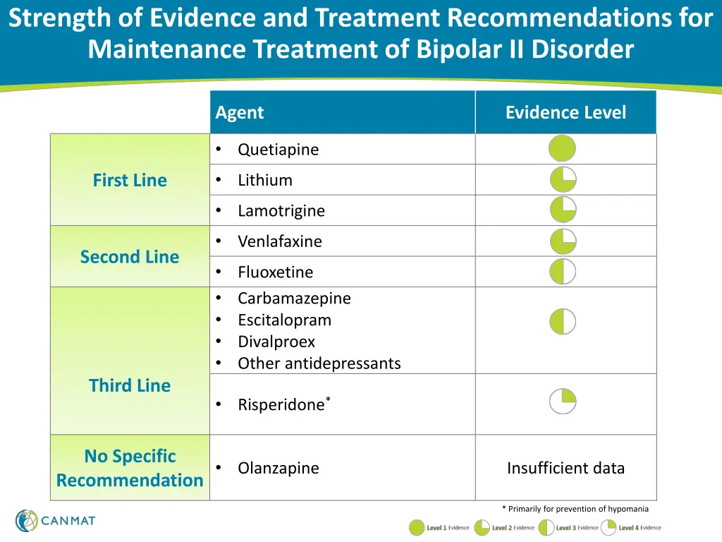 strength of evidence and treatment 1