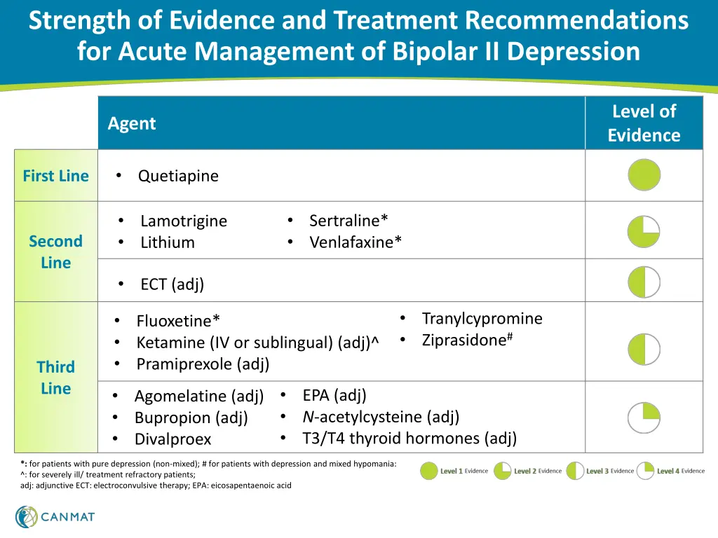 strength of evidence and treatment