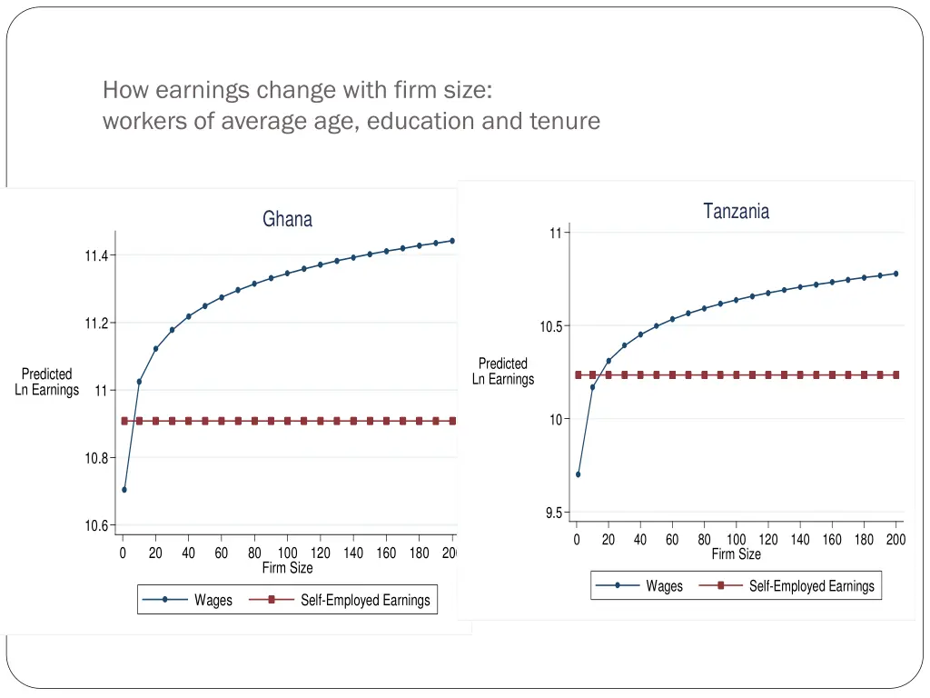 how earnings change with firm size workers