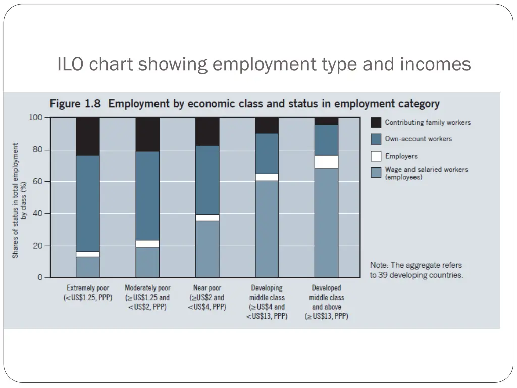 ilo chart showing employment type and incomes