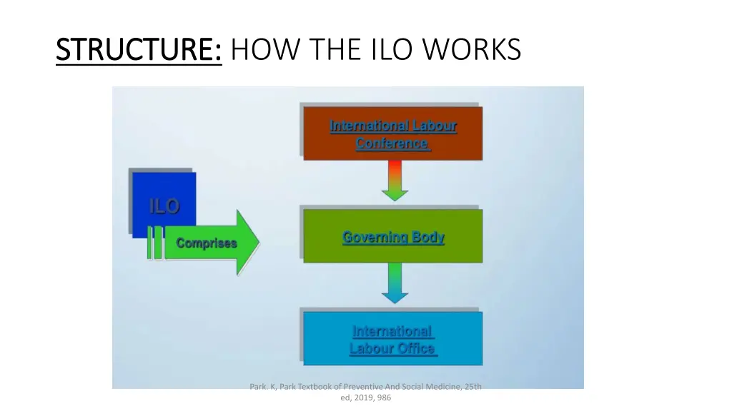 structure structure how the ilo works