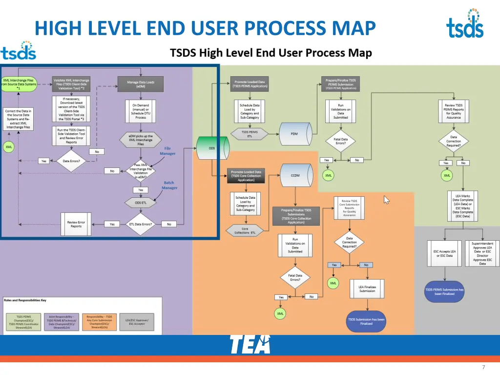 high level end user process map