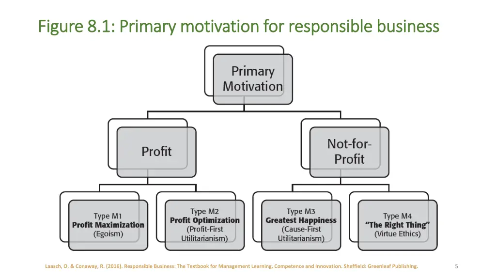 figure 8 1 primary motivation for responsible