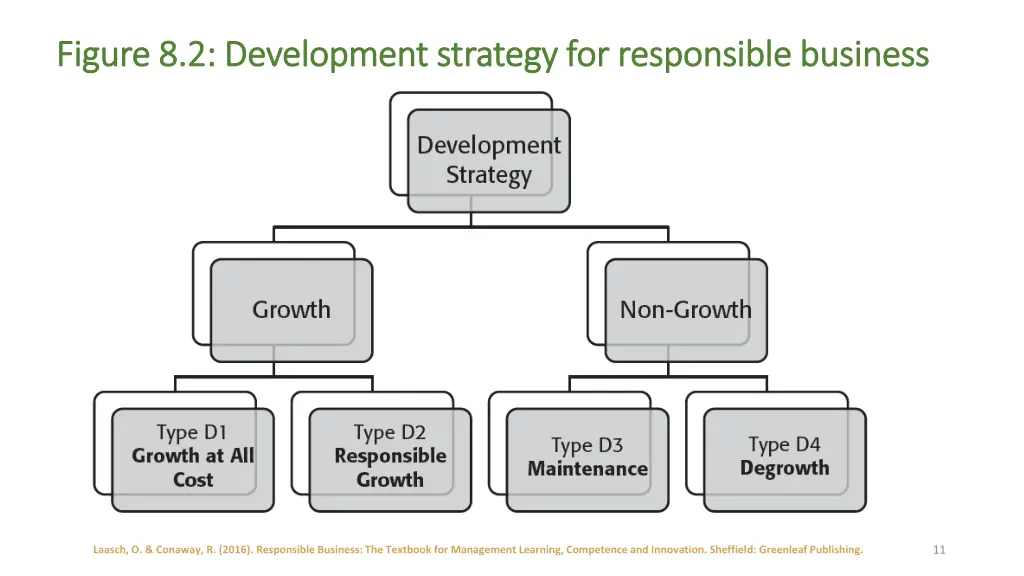 figure 8 2 development strategy for responsible