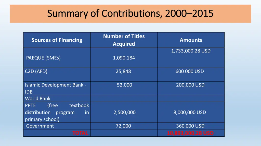 summary of contributions 2000 summary