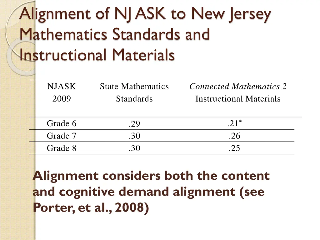 alignment of nj ask to new jersey mathematics