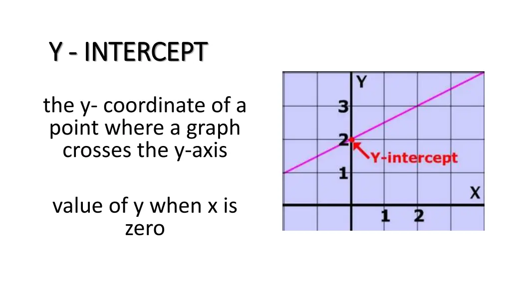 y y intercept intercept