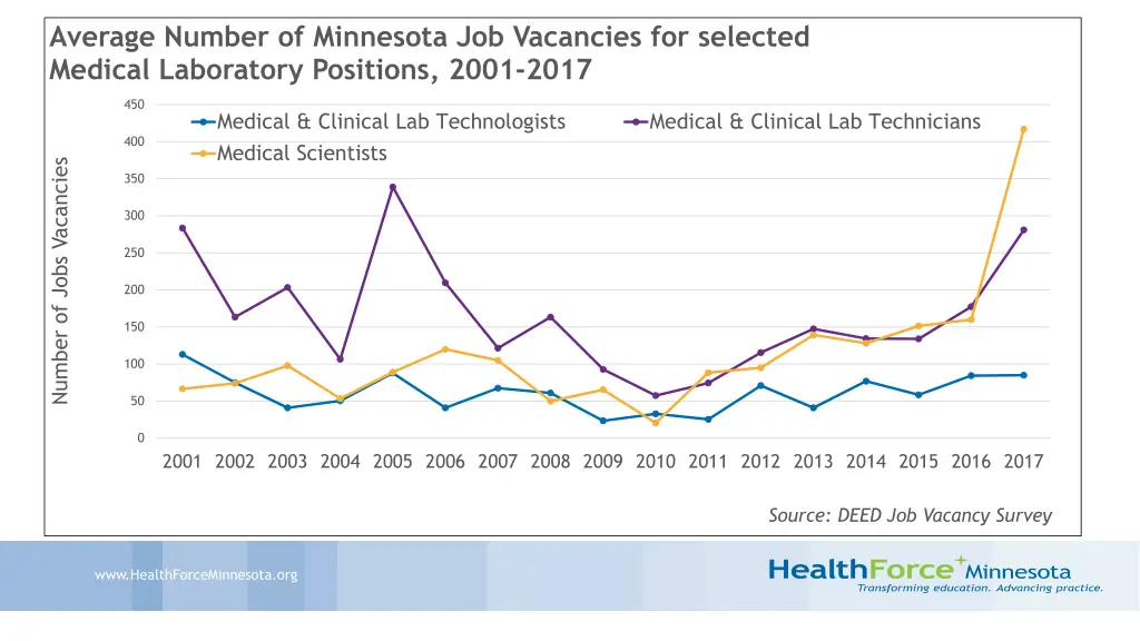 average number of minnesota job vacancies