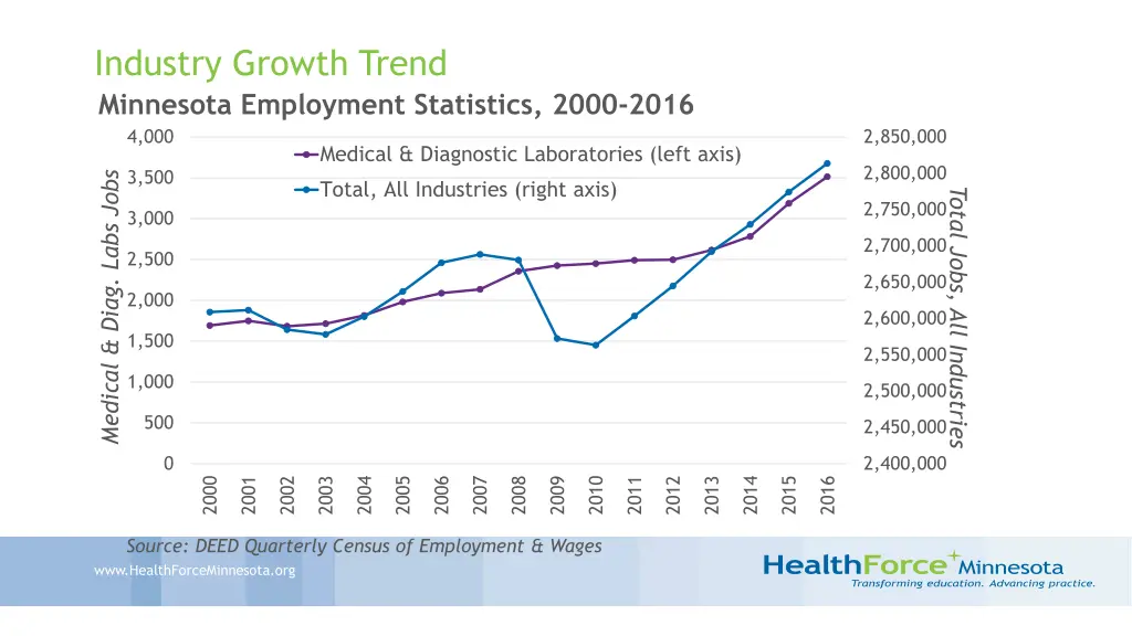 industry growth trend minnesota employment