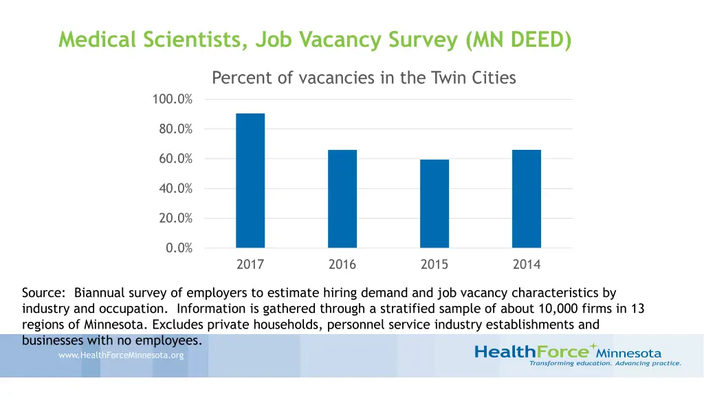 medical scientists job vacancy survey mn deed