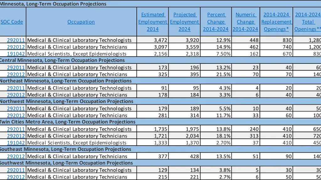 minnesota long term occupation projections