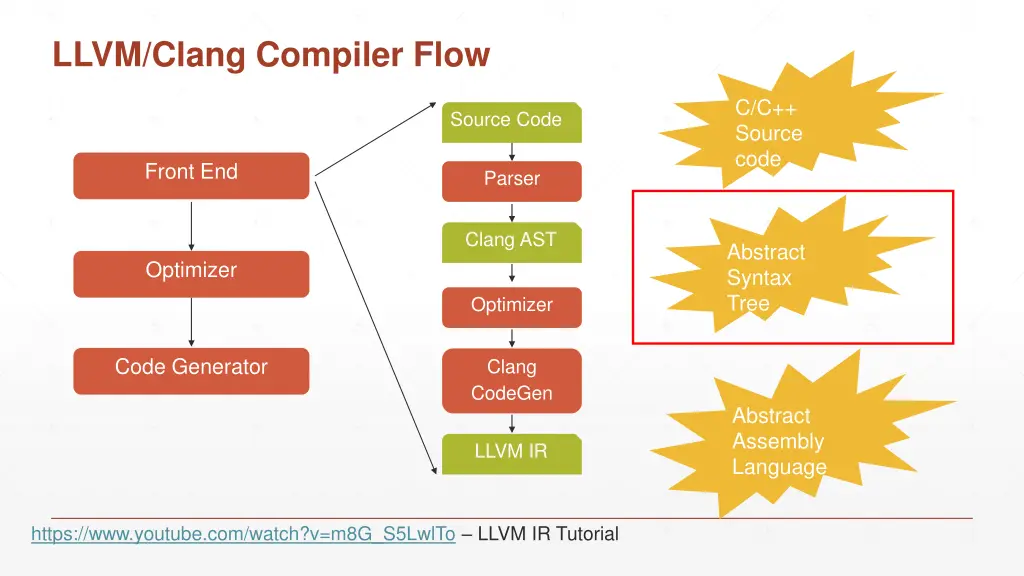 llvm clang compiler flow