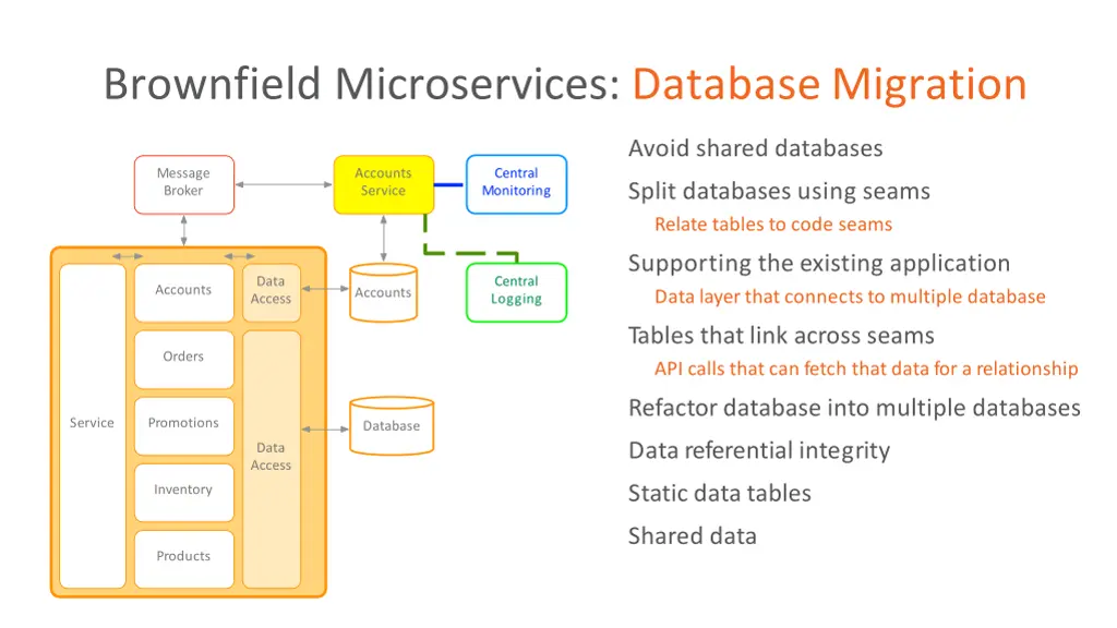 brownfield microservices databasemigration