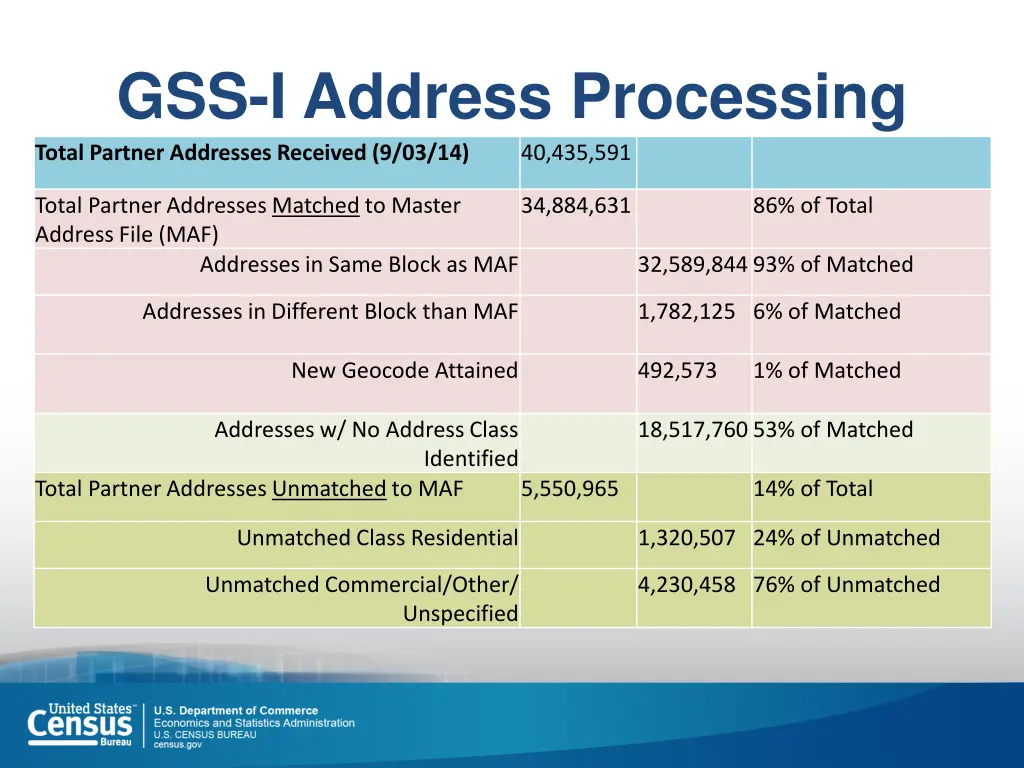 gss i address processing total partner addresses