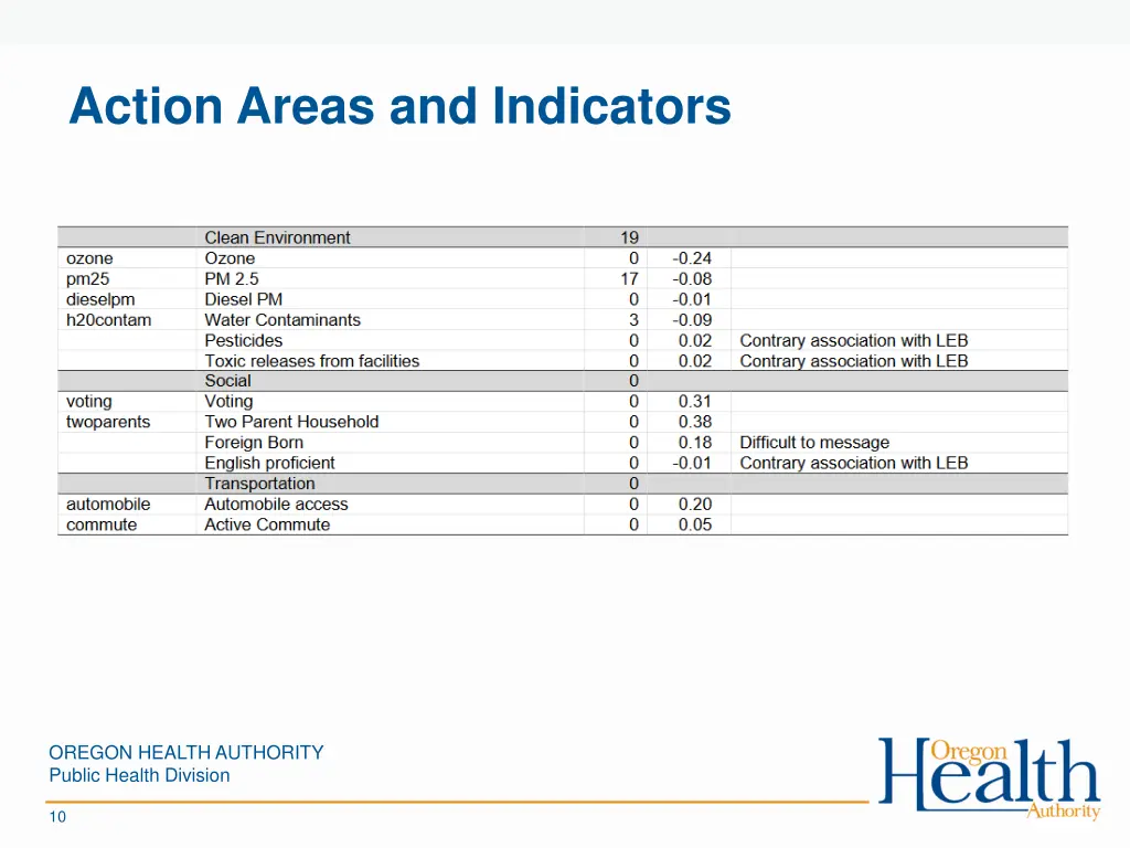 action areas and indicators 2
