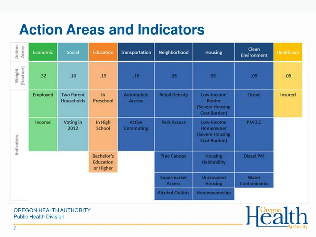 action areas and indicators