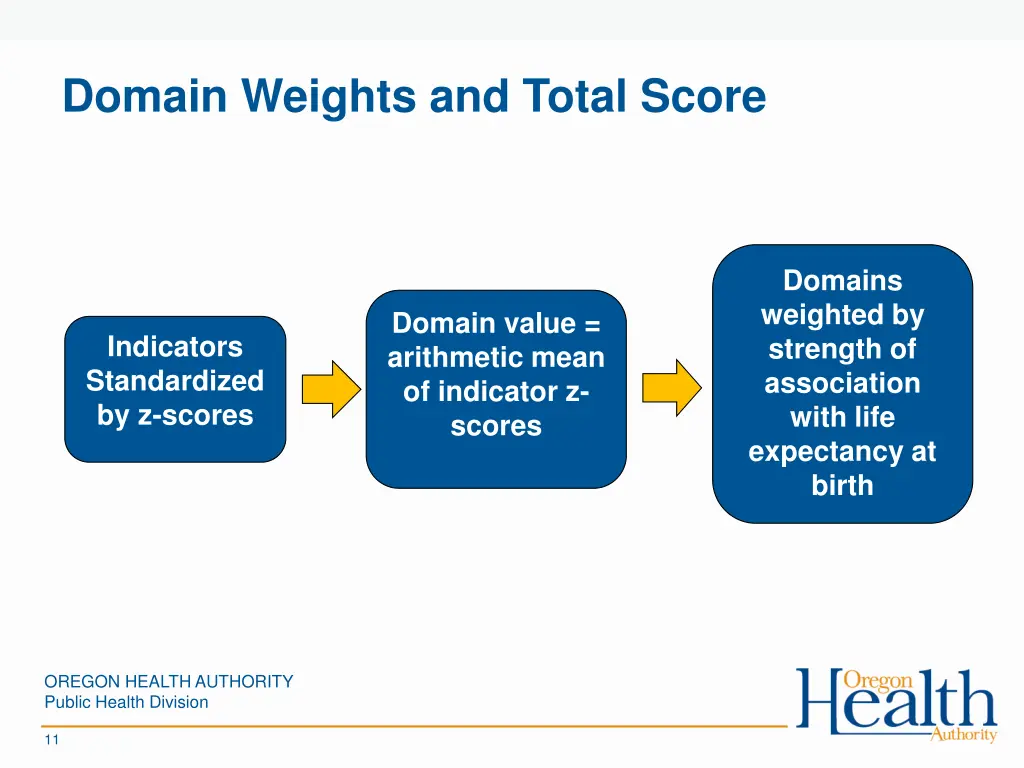 domain weights and total score