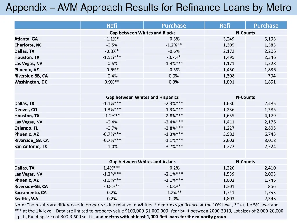 appendix avm approach results for refinance loans 1
