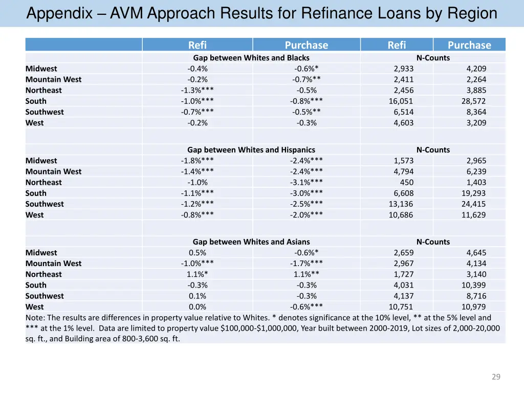 appendix avm approach results for refinance loans 2
