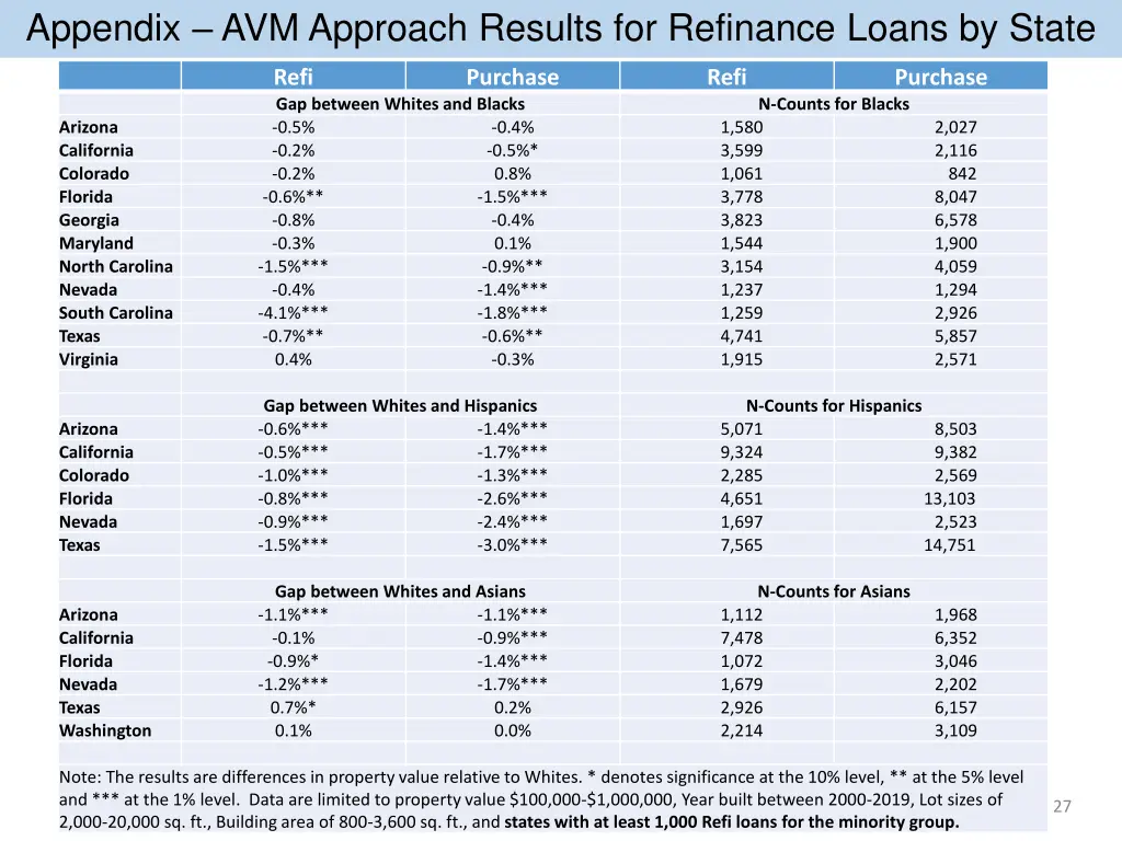appendix avm approach results for refinance loans