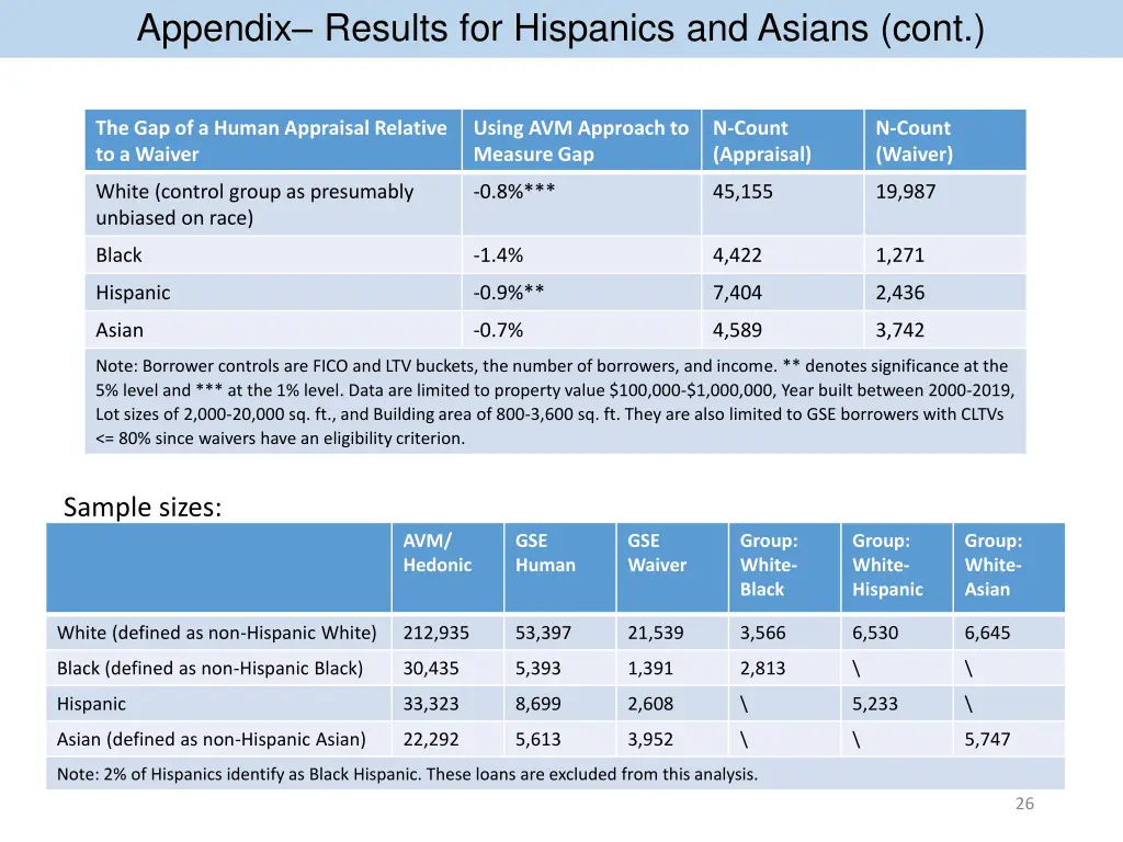 appendix results for hispanics and asians cont