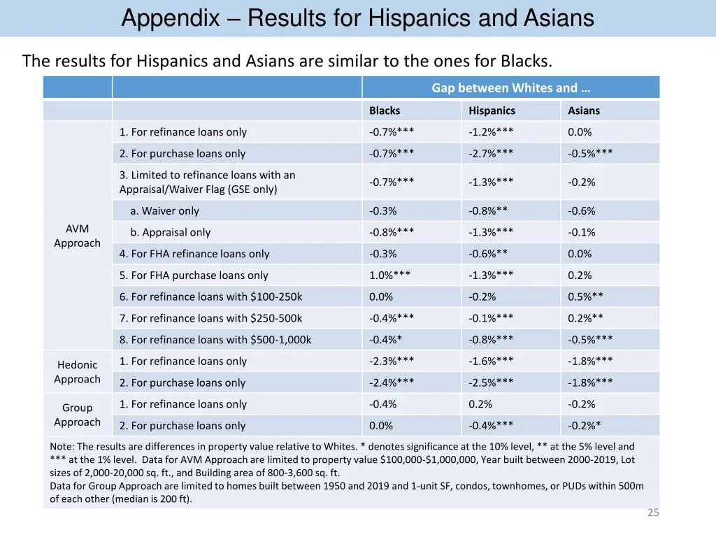 appendix results for hispanics and asians