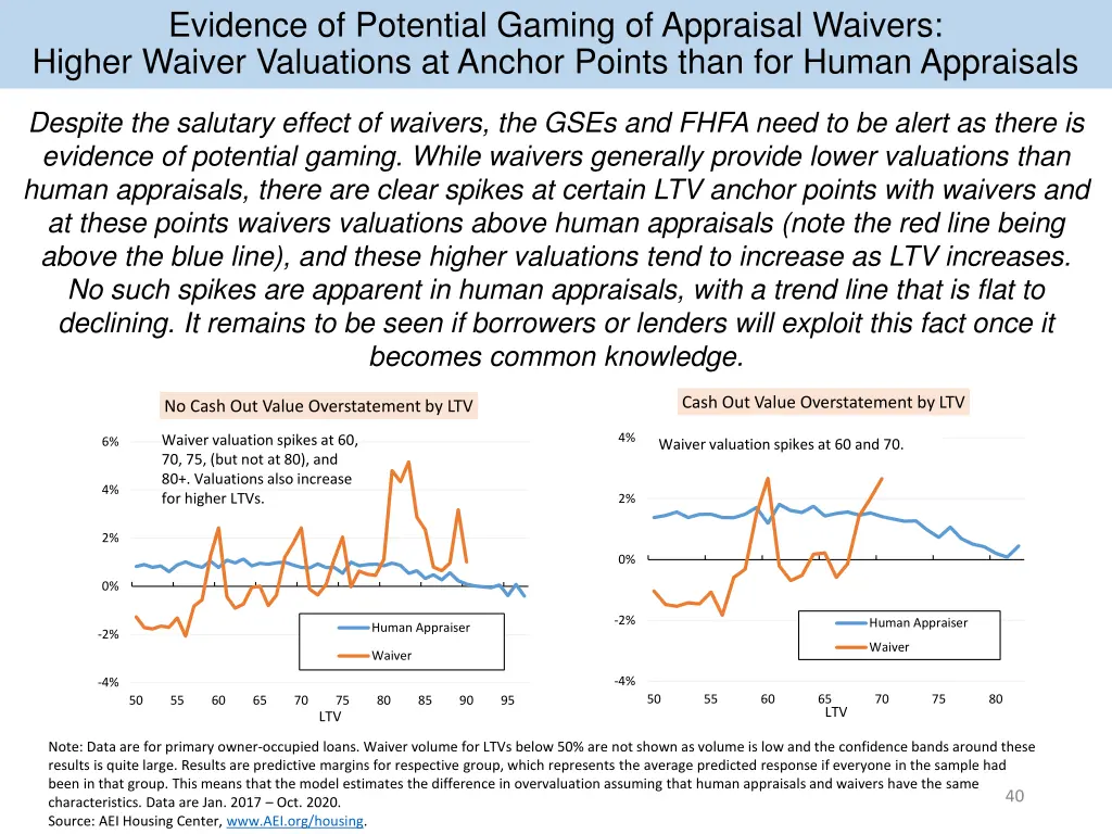 evidence of potential gaming of appraisal waivers 1