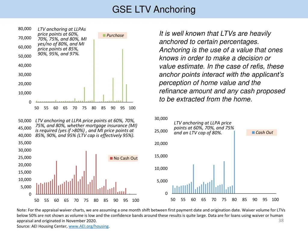gse ltv anchoring