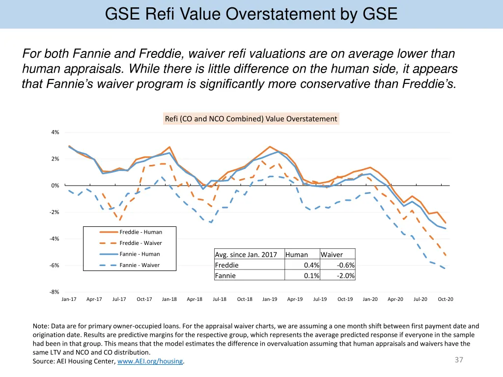 gse refi value overstatement by gse