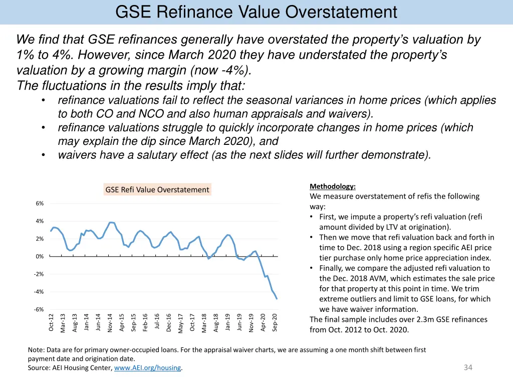 gse refinance value overstatement